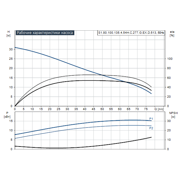Погружной канализационный насос Grundfos S1.80.100.135.4.54H.C.277.G.EX.D.513 артикул 96781714 – график рабочих характеристик