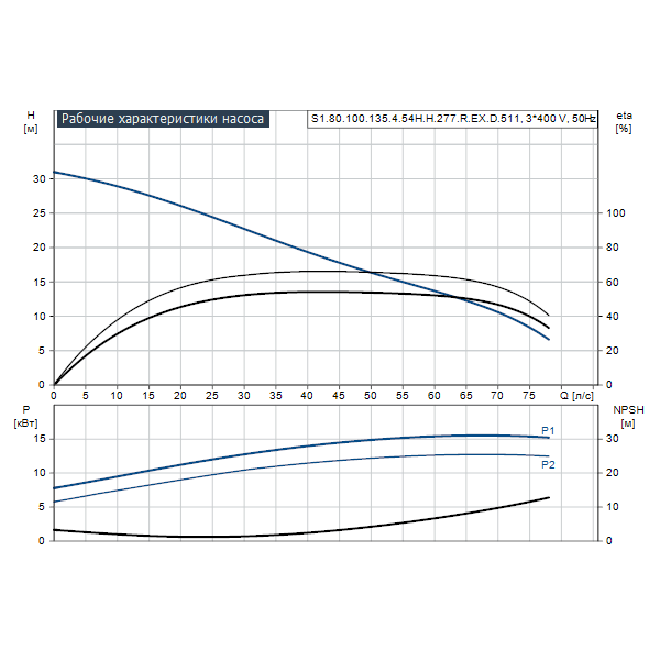 Погружной канализационный насос Grundfos S1.80.100.135.4.54H.H.277.R.EX.D.511 артикул 96811400 – график рабочих характеристик