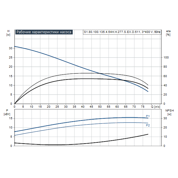 Погружной канализационный насос Grundfos S1.80.100.135.4.54H.H.277.S.EX.D.511 артикул 96811371 – график рабочих характеристик