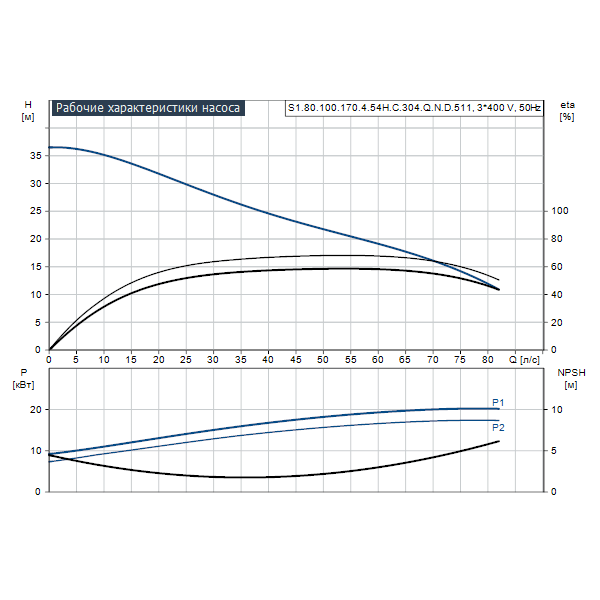 Погружной канализационный насос Grundfos S1.80.100.170.4.54H.C.304.Q.N.D.511 артикул 96811240 – график рабочих характеристик