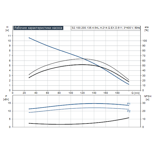 Погружной канализационный насос Grundfos S2.100.200.135.4.54L.H.214.Q.EX.D.511 артикул 96811354 – график рабочих характеристик