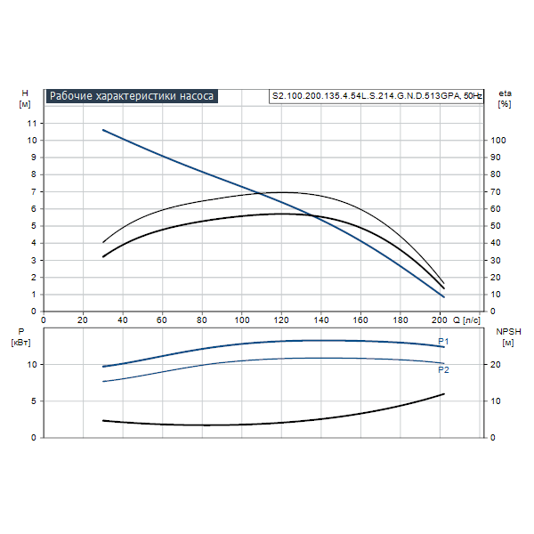 Погружной канализационный насос Grundfos S2.100.200.135.4.54L.S.214.G.N.D.513GPA артикул 96810367 – график рабочих характеристик