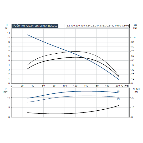Погружной канализационный насос Grundfos S2.100.200.135.4.54L.S.214.S.EX.D.511 артикул 96811388 – график рабочих характеристик