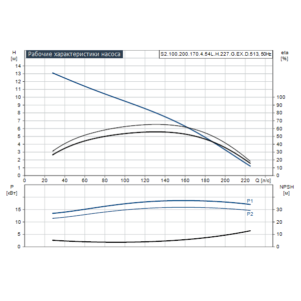Погружной канализационный насос Grundfos S2.100.200.170.4.54L.H.227.G.EX.D.513 артикул 96781746 – график рабочих характеристик