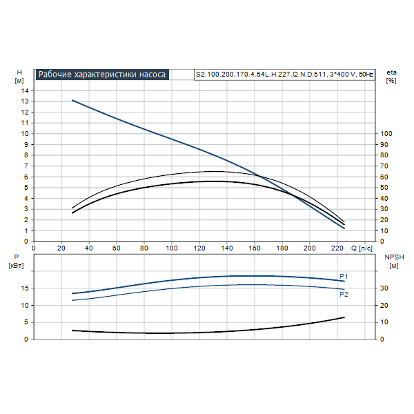 Погружной канализационный насос Grundfos S2.100.200.170.4.54L.H.227.Q.N.D.511 артикул 96811258 – график рабочих характеристик