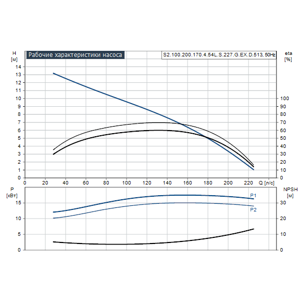 Погружной канализационный насос Grundfos S2.100.200.170.4.54L.S.227.G.EX.D.513 артикул 96781744 – график рабочих характеристик