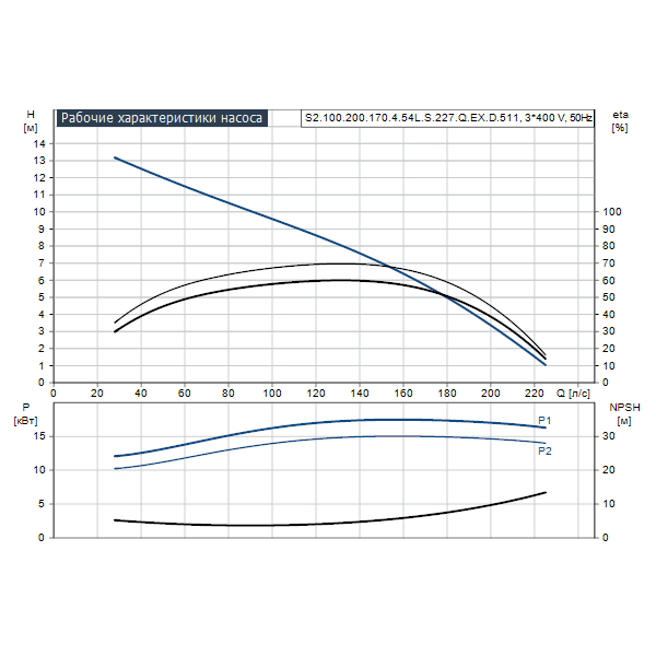 Погружной канализационный насос Grundfos S2.100.200.170.4.54L.S.227.Q.EX.D.511 артикул 96811359 – график рабочих характеристик