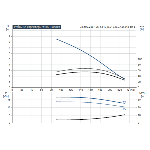 Погружной канализационный насос Grundfos S2.100.250.135.4.54E.D.218.G.EX.D.513 артикул 96781733 – график рабочих характеристик