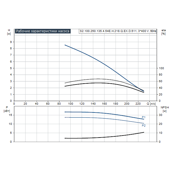 Погружной канализационный насос Grundfos S2.100.250.135.4.54E.H.218.Q.EX.D.511 артикул 96811351 – график рабочих характеристик