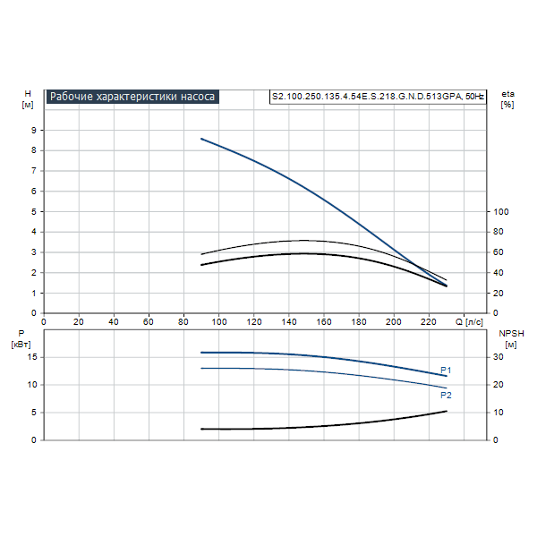 Погружной канализационный насос Grundfos S2.100.250.135.4.54E.S.218.G.N.D.513GPA артикул 96810363 – график рабочих характеристик