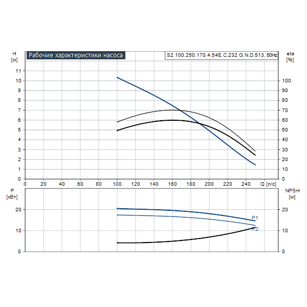 Погружной канализационный насос Grundfos S2.100.250.170.4.54E.C.232.G.N.D.513 артикул 95114452 – график рабочих характеристик
