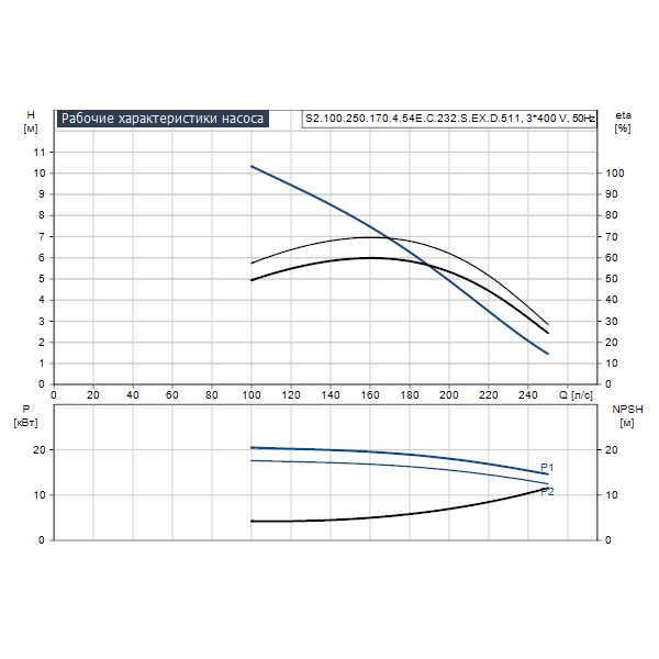 Погружной канализационный насос Grundfos S2.100.250.170.4.54E.C.232.S.EX.D.511 артикул 96811392 – график рабочих характеристик