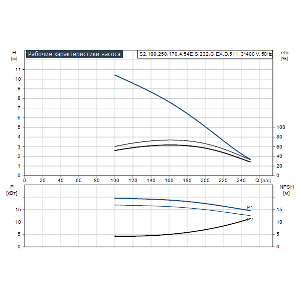 Погружной канализационный насос Grundfos S2.100.250.170.4.54E.S.232.G.EX.D.511 артикул 95113566 – график рабочих характеристик