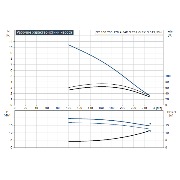 Погружной канализационный насос Grundfos S2.100.250.170.4.54E.S.232.G.EX.D.513 артикул 96781739 – график рабочих характеристик