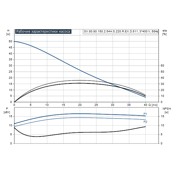 Погружной канализационный насос Grundfos SV.80.80.150.2.54H.S.220.R.EX.D.511 артикул 96811431 – график рабочих характеристик