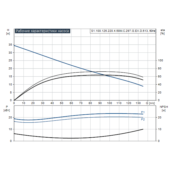Погружной канализационный насос Grundfos S1.100.125.220.4.58M.C.297.G.EX.D.513 артикул 96784361 – график рабочих характеристик