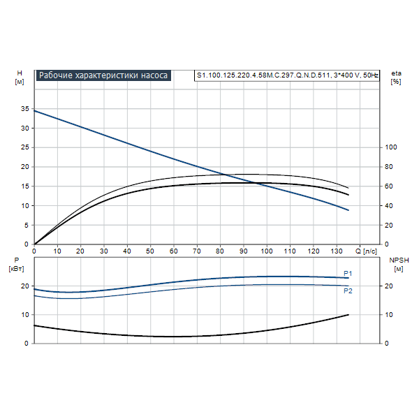 Погружной канализационный насос Grundfos S1.100.125.220.4.58M.C.297.Q.N.D.511 артикул 96811517 – график рабочих характеристик