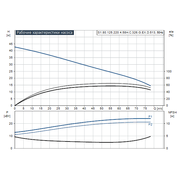 Погружной канализационный насос Grundfos S1.80.125.220.4.58H.C.326.G.EX.D.513 артикул 96784358 – график рабочих характеристик