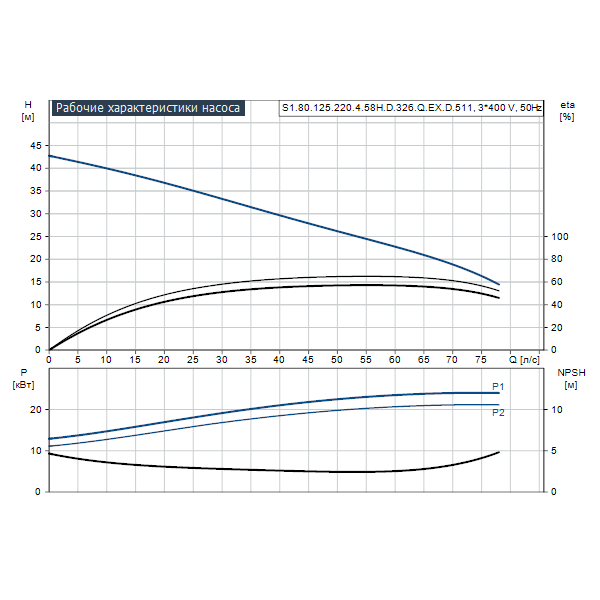 Погружной канализационный насос Grundfos S1.80.125.220.4.58H.D.326.Q.EX.D.511 артикул 96811547 – график рабочих характеристик