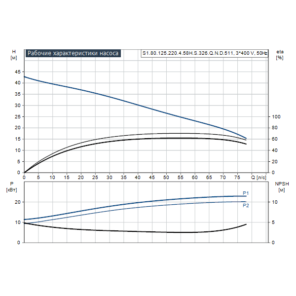 Погружной канализационный насос Grundfos S1.80.125.220.4.58H.S.326.Q.N.D.511 артикул 96811512 – график рабочих характеристик