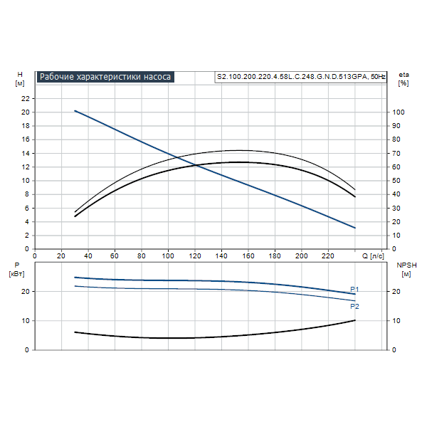 Погружной канализационный насос Grundfos S2.100.200.220.4.58L.C.248.G.N.D.513GPA артикул 96810404 – график рабочих характеристик