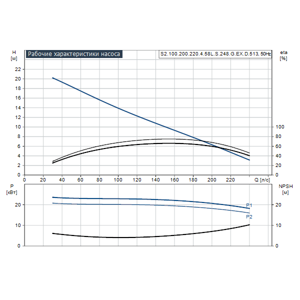 Погружной канализационный насос Grundfos S2.100.200.220.4.58L.S.248.G.EX.D.513 артикул 96784374 – график рабочих характеристик