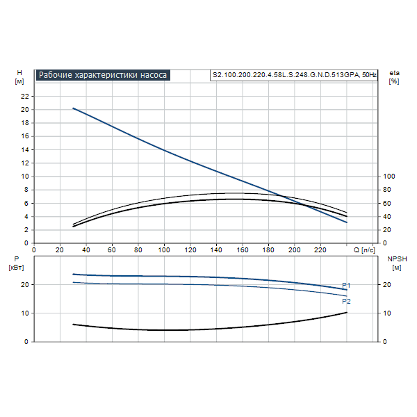 Погружной канализационный насос Grundfos S2.100.200.220.4.58L.S.248.G.N.D.513GPA артикул 96810403 – график рабочих характеристик