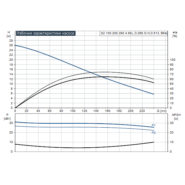 Погружной канализационный насос Grundfos S2.100.200.260.4.58L.D.266.G.N.D.513 артикул 95113890 – график рабочих характеристик