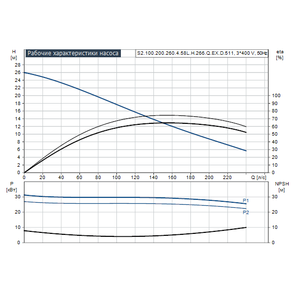 Погружной канализационный насос Grundfos S2.100.200.260.4.58L.H.266.Q.EX.D.511 артикул 96811571 – график рабочих характеристик