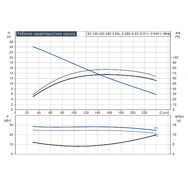 Погружной канализационный насос Grundfos S2.100.200.260.4.58L.S.266.G.EX.D.511 артикул 95113418 – график рабочих характеристик
