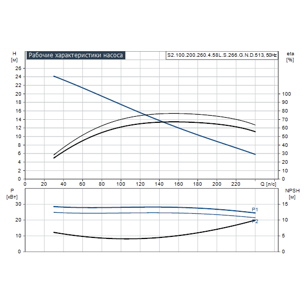 Погружной канализационный насос Grundfos S2.100.200.260.4.58L.S.266.G.N.D.513 артикул 96781568 – график рабочих характеристик