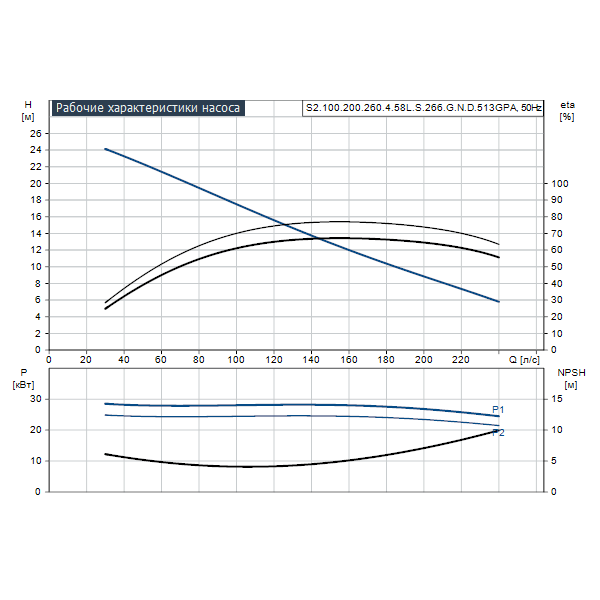 Погружной канализационный насос Grundfos S2.100.200.260.4.58L.S.266.G.N.D.513GPA артикул 96810407 – график рабочих характеристик