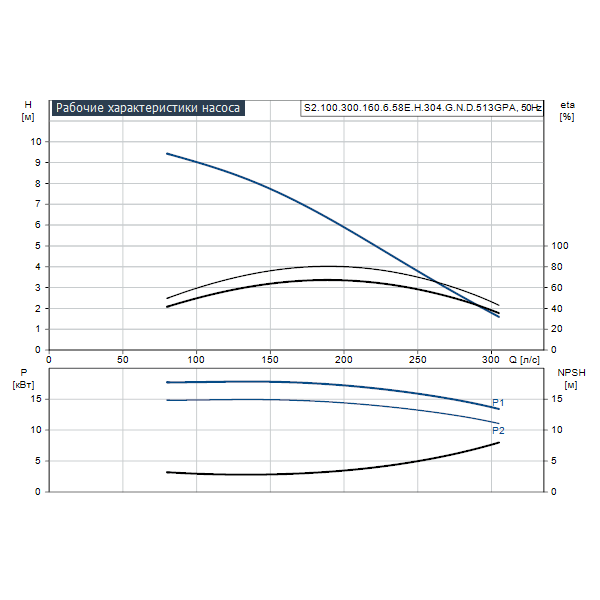 Погружной канализационный насос Grundfos S2.100.300.160.6.58E.H.304.G.N.D.513GPA артикул 96810414 – график рабочих характеристик