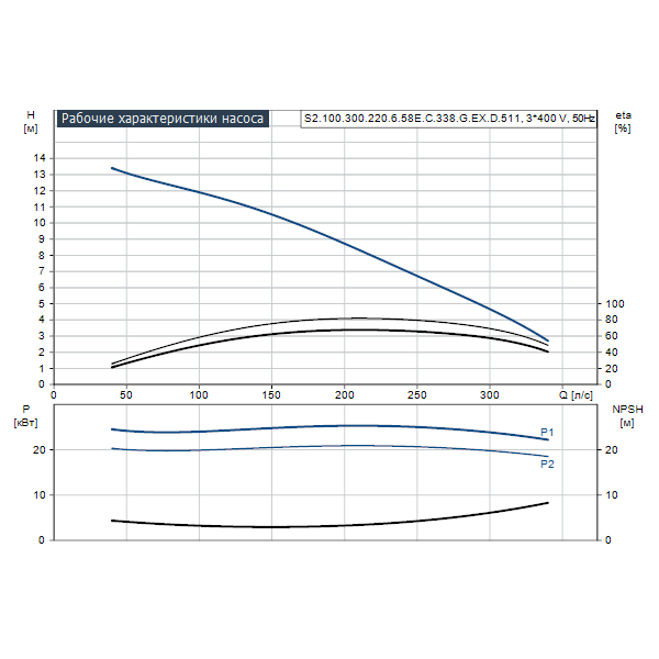 Погружной канализационный насос Grundfos S2.100.300.220.6.58E.C.338.G.EX.D.511 артикул 96784382 – график рабочих характеристик