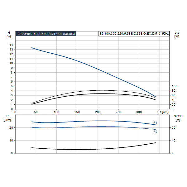Погружной канализационный насос Grundfos S2.100.300.220.6.58E.C.338.G.EX.D.513 артикул 96784383 – график рабочих характеристик