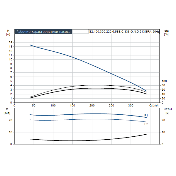 Погружной канализационный насос Grundfos S2.100.300.220.6.58E.C.338.G.N.D.513GPA артикул 96810416 – график рабочих характеристик