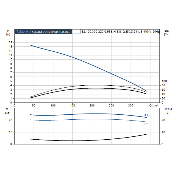 Погружной канализационный насос Grundfos S2.100.300.220.6.58E.H.338.Q.EX.D.511 артикул 96811576 – график рабочих характеристик