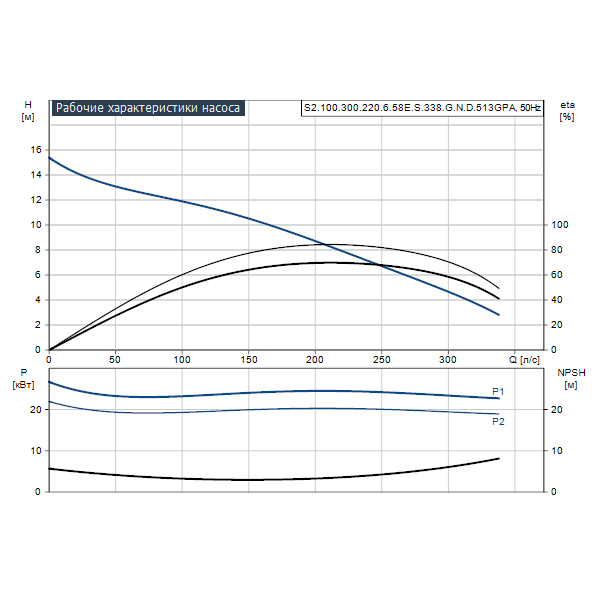 Погружной канализационный насос Grundfos S2.100.300.220.6.58E.S.338.G.N.D.513GPA артикул 96810415 – график рабочих характеристик