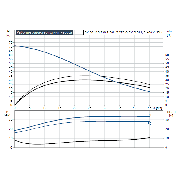 Погружной канализационный насос Grundfos SV.80.125.290.2.58H.S.278.G.EX.D.511 артикул 96784388 – график рабочих характеристик