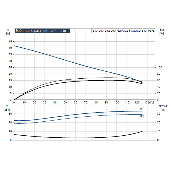 Погружной канализационный насос Grundfos S1.100.125.300.4.62M.C.314.G.N.D.513 артикул 96783268 – график рабочих характеристик