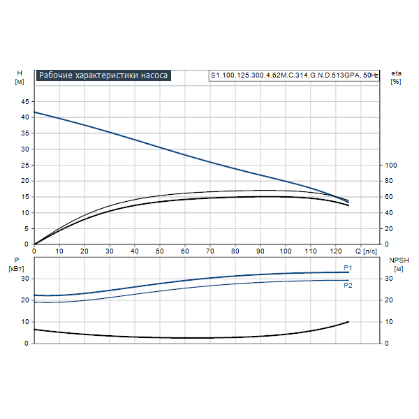 Погружной канализационный насос Grundfos S1.100.125.300.4.62M.C.314.G.N.D.513GPA артикул 96810463 – график рабочих характеристик