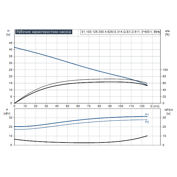Погружной канализационный насос Grundfos S1.100.125.300.4.62M.S.314.Q.EX.D.511 артикул 96811682 – график рабочих характеристик
