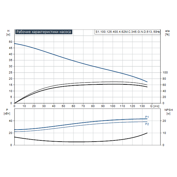 Погружной канализационный насос Grundfos S1.100.125.400.4.62M.C.345.G.N.D.513 артикул 96783271 – график рабочих характеристик
