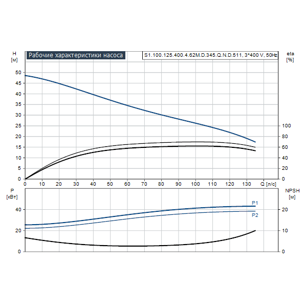 Погружной канализационный насос Grundfos S1.100.125.400.4.62M.D.345.Q.N.D.511 артикул 96811631 – график рабочих характеристик