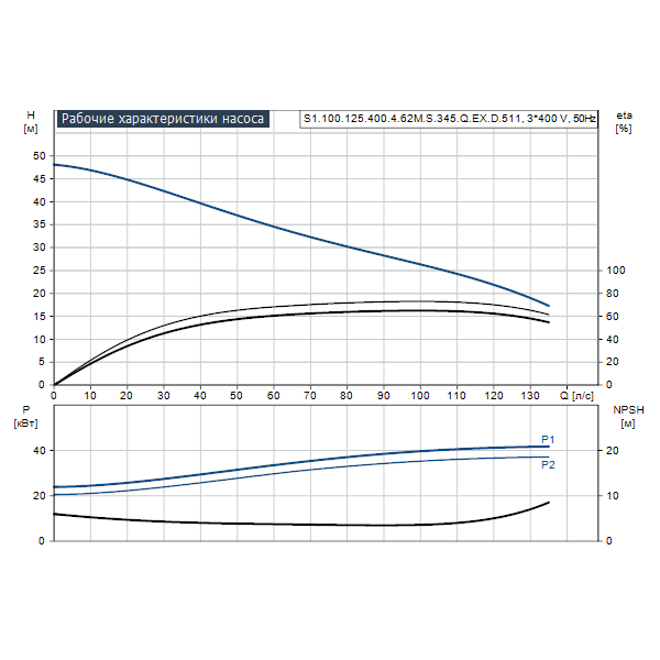 Погружной канализационный насос Grundfos S1.100.125.400.4.62M.S.345.Q.EX.D.511 артикул 96811686 – график рабочих характеристик