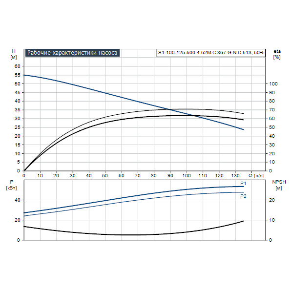 Погружной канализационный насос Grundfos S1.100.125.500.4.62M.C.367.G.N.D.513 артикул 96783274 – график рабочих характеристик