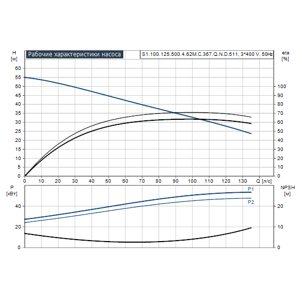 Погружной канализационный насос Grundfos S1.100.125.500.4.62M.C.367.Q.N.D.511 артикул 96811634 – график рабочих характеристик
