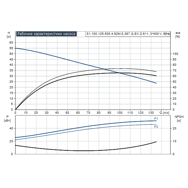 Погружной канализационный насос Grundfos S1.100.125.500.4.62M.S.367.Q.EX.D.511 артикул 96811690 – график рабочих характеристик