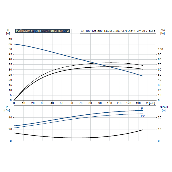 Погружной канализационный насос Grundfos S1.100.125.500.4.62M.S.367.Q.N.D.511 артикул 96811633 – график рабочих характеристик