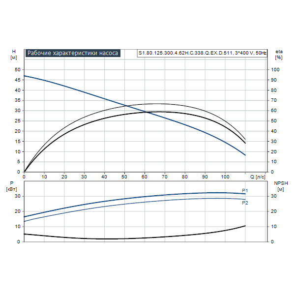 Погружной канализационный насос Grundfos S1.80.125.300.4.62H.C.338.Q.EX.D.511 артикул 96811648 – график рабочих характеристик
